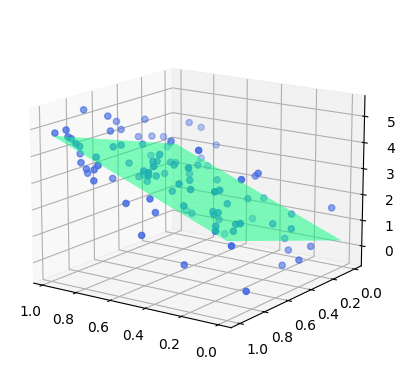 2次元における重回帰分析の可視化図
重回帰式は平面を表す
