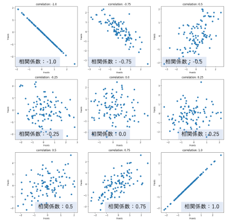データの特徴を把握できる相関係数と相関分析を徹底解説! | Data Analytics Magazine