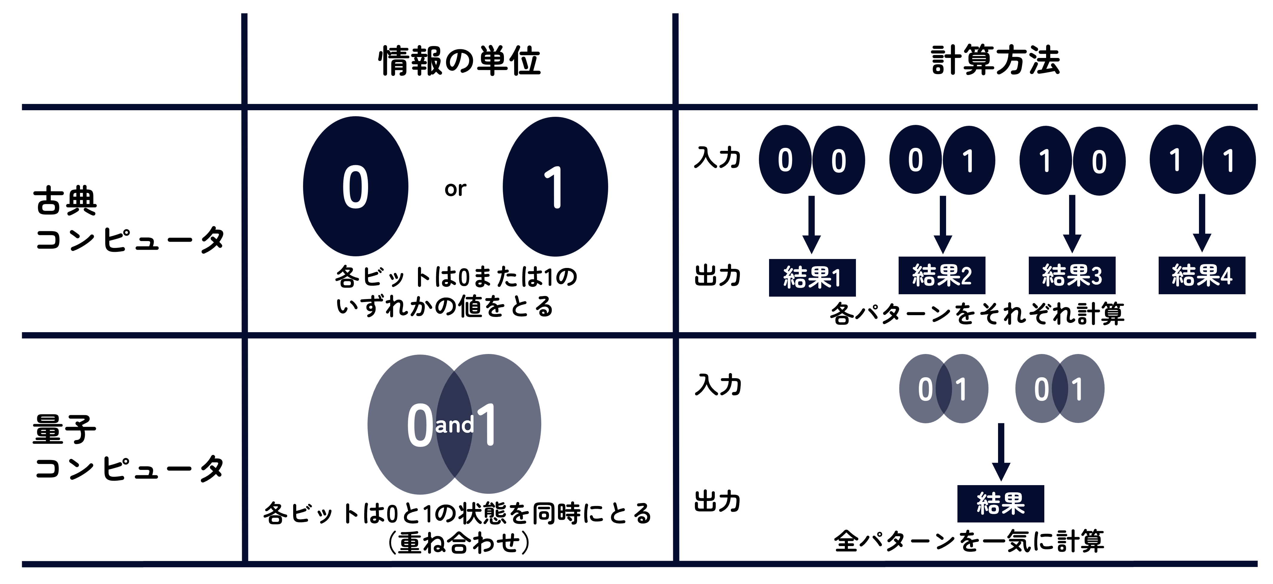 量子コンピュータとは？ビジネス活用例と概念を量子エンジニアが解説！ | Data Analytics Magazine