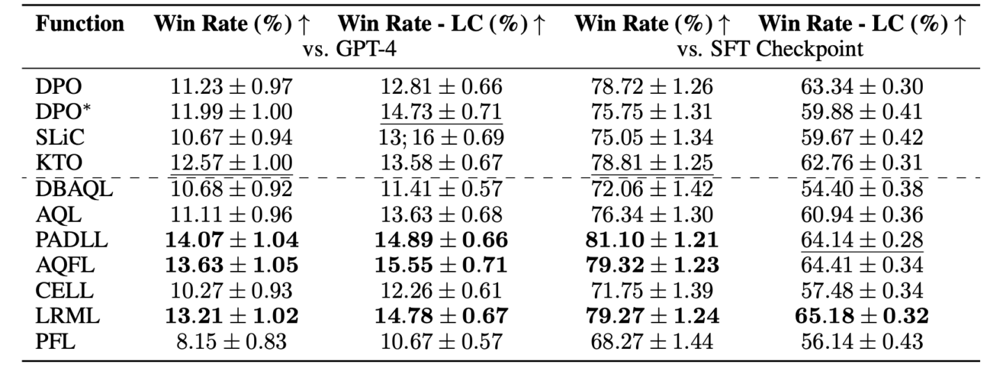 論文紹介：Discovering Preference Optimization Algorithms with and for Large ...