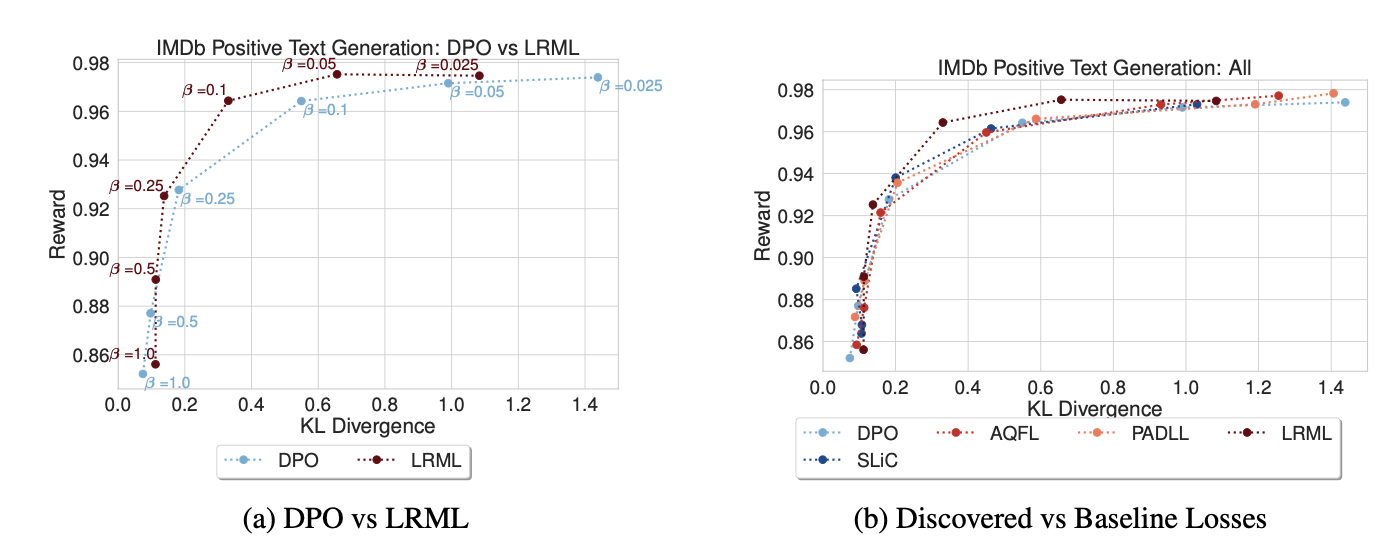論文紹介：Discovering Preference Optimization Algorithms with and for Large ...